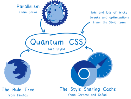 4 browser engines feeding in to Quantum CSS