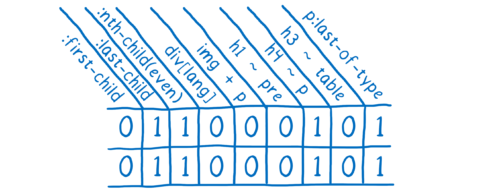 A scoreboard showing 0s and 1s, with the columns labeled with selectors like :first-child