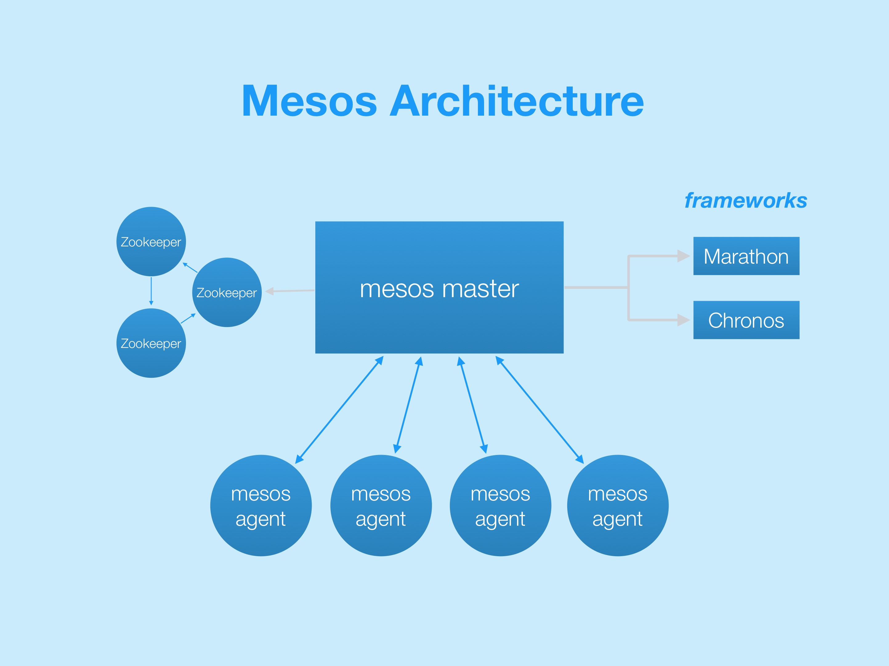 Mesos Architecture
