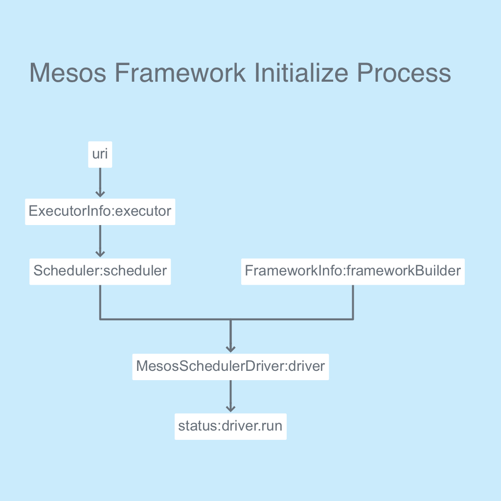 Mesos Framework Init