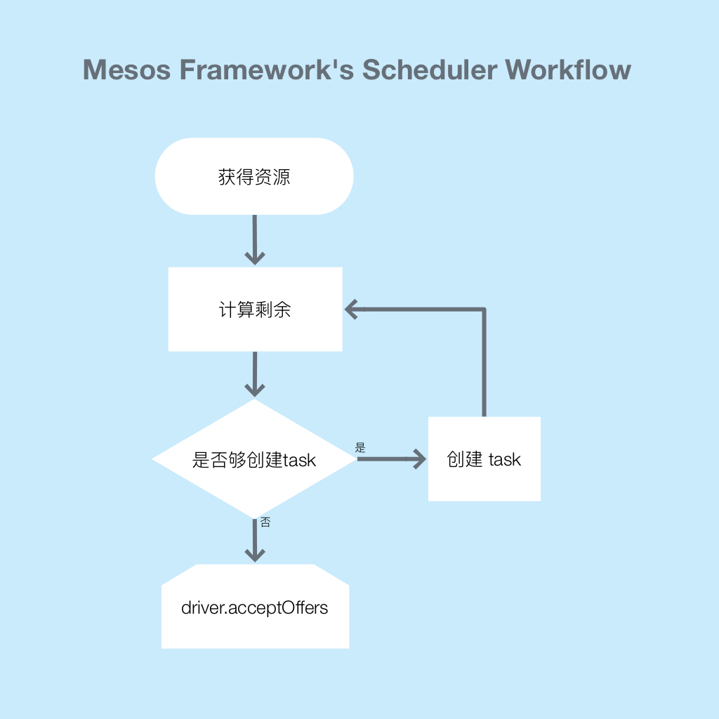 Mesos Framework Scheduler Workflow